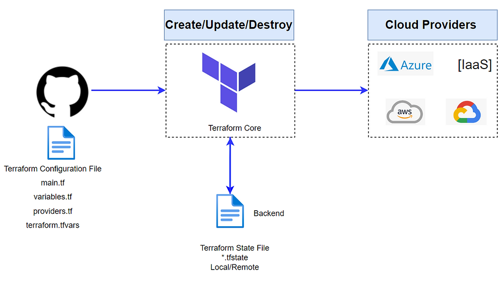 Infrastructure-as-Code